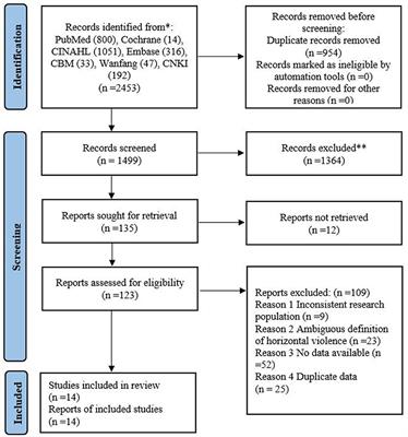 Association between horizontal violence and turnover intention in nurses: A systematic review and meta-analysis